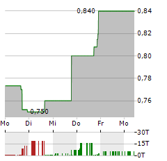 HOOKIPA PHARMA Aktie 5-Tage-Chart