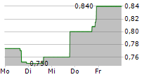 HOOKIPA PHARMA INC 5-Tage-Chart