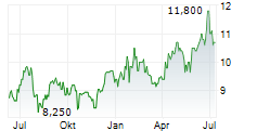 HOPE BANCORP INC Chart 1 Jahr