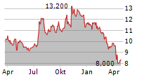 HOPE BANCORP INC Chart 1 Jahr