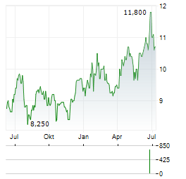 HOPE BANCORP Aktie Chart 1 Jahr