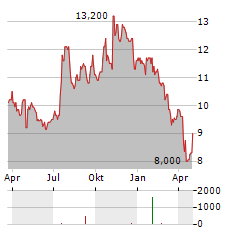 HOPE BANCORP Aktie Chart 1 Jahr