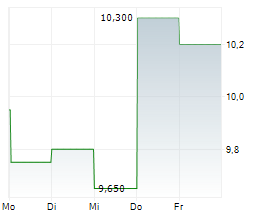 HOPE BANCORP INC Chart 1 Jahr