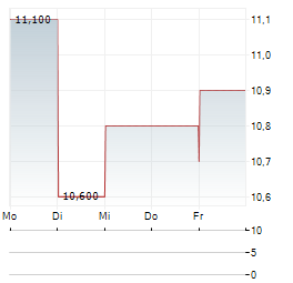HOPE BANCORP Aktie 5-Tage-Chart