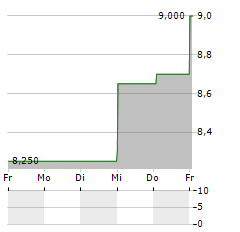 HOPE BANCORP Aktie 5-Tage-Chart