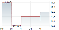 HOPE BANCORP INC 5-Tage-Chart