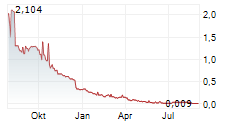 HOPIUM SA Chart 1 Jahr