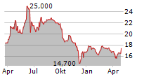 HOPSCOTCH GROUPE SA Chart 1 Jahr