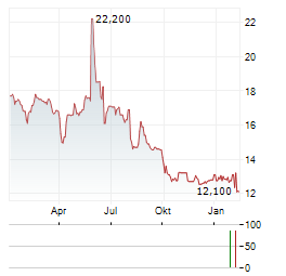 HOPSCOTCH GROUPE Aktie Chart 1 Jahr