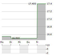 HOPSCOTCH GROUPE Aktie 5-Tage-Chart