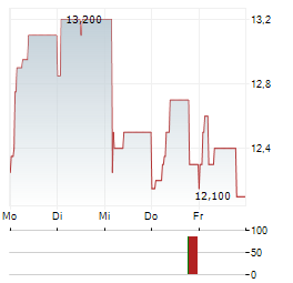 HOPSCOTCH GROUPE Aktie 5-Tage-Chart