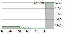 HOPSCOTCH GROUPE SA 5-Tage-Chart