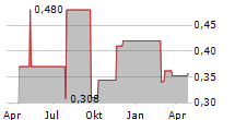 HOPSON DEVELOPMENT HOLDINGS LTD Chart 1 Jahr