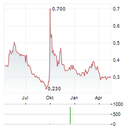 HOPSON DEVELOPMENT Aktie Chart 1 Jahr