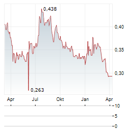 HOPSON DEVELOPMENT Aktie Chart 1 Jahr