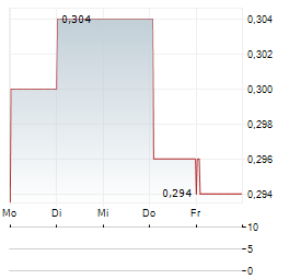 HOPSON DEVELOPMENT Aktie 5-Tage-Chart