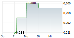 HOPSON DEVELOPMENT HOLDINGS LTD 5-Tage-Chart