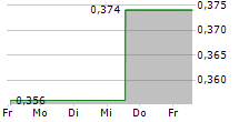 HOPSON DEVELOPMENT HOLDINGS LTD 5-Tage-Chart