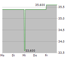 HORACE MANN EDUCATORS CORPORATION Chart 1 Jahr