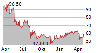 HORIBA LTD Chart 1 Jahr