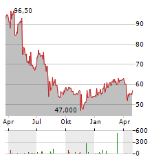 HORIBA Aktie Chart 1 Jahr