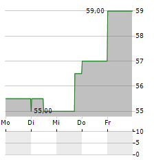 HORIBA Aktie 5-Tage-Chart