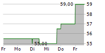 HORIBA LTD 5-Tage-Chart