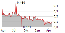 HORISONT ENERGI AS Chart 1 Jahr