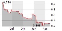HORISONT ENERGI AS Chart 1 Jahr