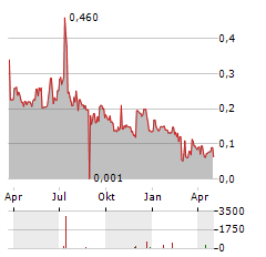 HORISONT ENERGI Aktie Chart 1 Jahr