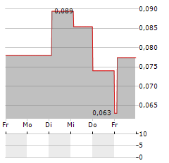 HORISONT ENERGI Aktie 5-Tage-Chart