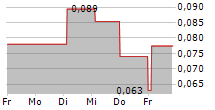 HORISONT ENERGI AS 5-Tage-Chart