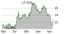 HORIZON BANCORP INC Chart 1 Jahr