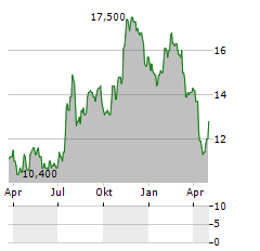 HORIZON BANCORP Aktie Chart 1 Jahr