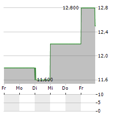 HORIZON BANCORP Aktie 5-Tage-Chart