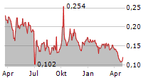 HORIZON CONSTRUCTION DEVELOPMENT LTD Chart 1 Jahr