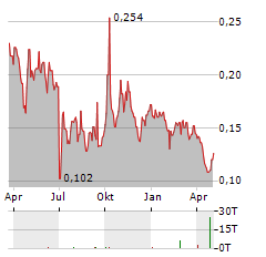 HORIZON CONSTRUCTION DEVELOPMENT Aktie Chart 1 Jahr