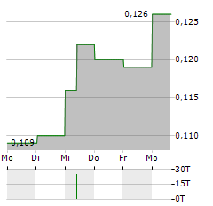 HORIZON CONSTRUCTION DEVELOPMENT Aktie 5-Tage-Chart