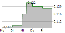 HORIZON CONSTRUCTION DEVELOPMENT LTD 5-Tage-Chart