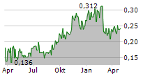 HORIZON GOLD LIMITED Chart 1 Jahr