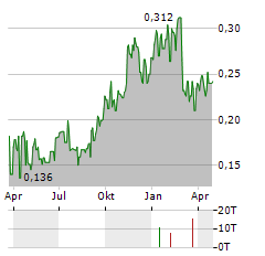 HORIZON GOLD Aktie Chart 1 Jahr