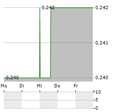 HORIZON GOLD Aktie 5-Tage-Chart