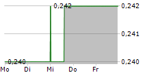 HORIZON GOLD LIMITED 5-Tage-Chart