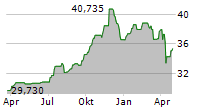 HORIZON KINETICS INFLATION BENEFICIARIES ETF Chart 1 Jahr