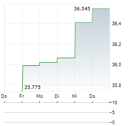 HORIZON KINETICS INFLATION BENEFICIARIES Aktie 5-Tage-Chart