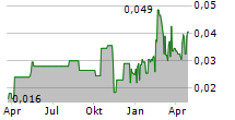 HORIZON MINERALS LIMITED Chart 1 Jahr