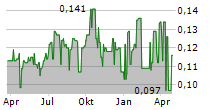 HORIZON OIL LIMITED Chart 1 Jahr