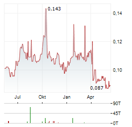 HORIZON OIL Aktie Chart 1 Jahr