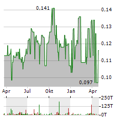 HORIZON OIL Aktie Chart 1 Jahr