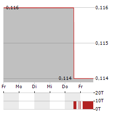 HORIZON OIL Aktie 5-Tage-Chart